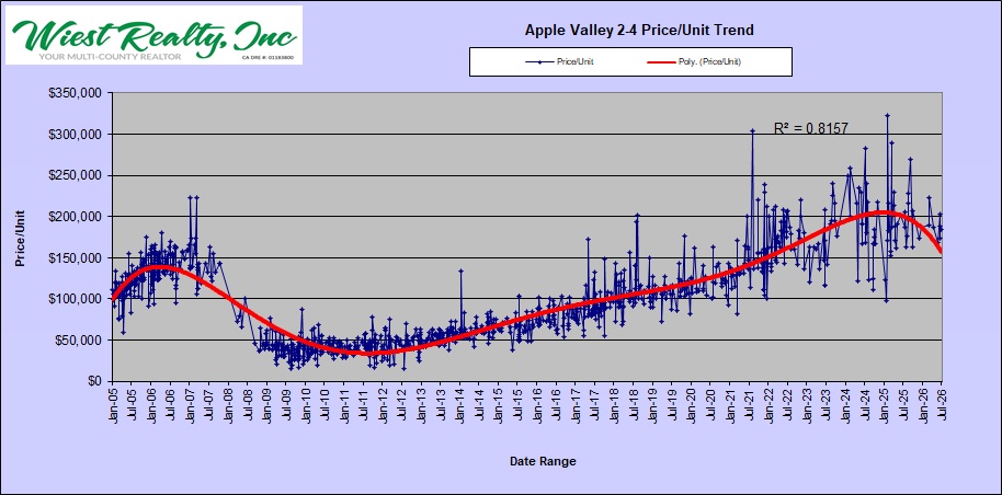 01-AV Price Per Unit