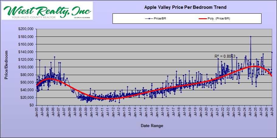 02-AV Price Per BR