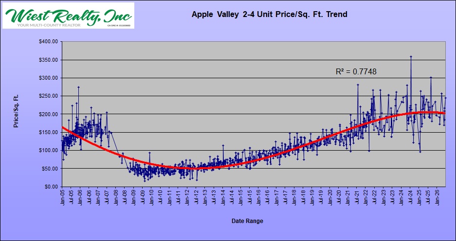 03-AV Price Per SF