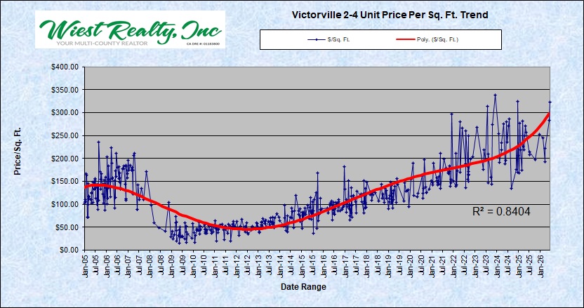 03-VV Price Per SF