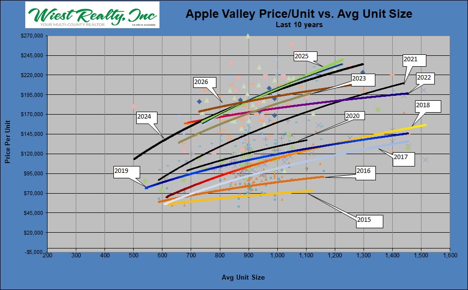 07-AV Unit Price vs Avg Size – Last 10 years