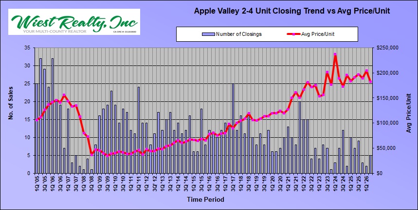 #1 Closings vs Price per unit