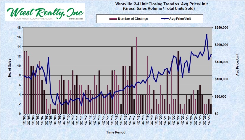 #1 closings vs price per unit