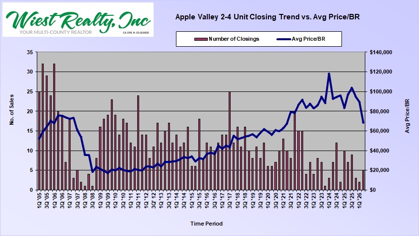 #2 Closings vs Avg prie per BR