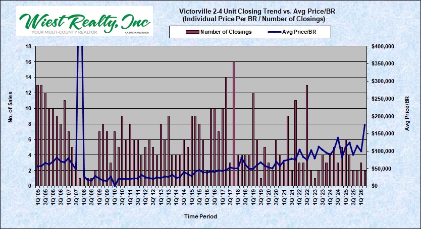 #2 closings vs price per BR