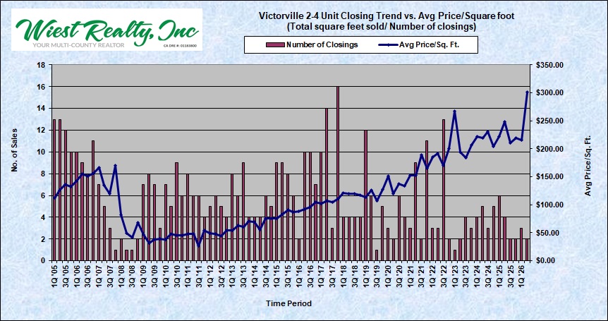 #3 price per sf vs closings