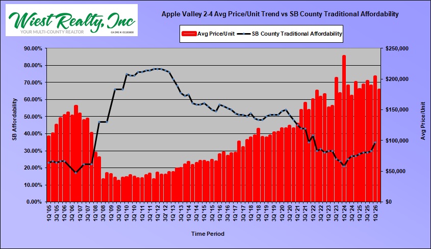 #3 price per unit vs Affordability