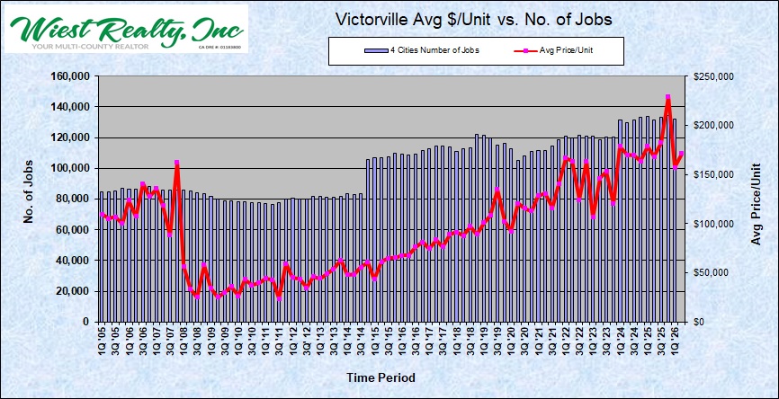 #4 Avg $ per unit vs No of jobs
