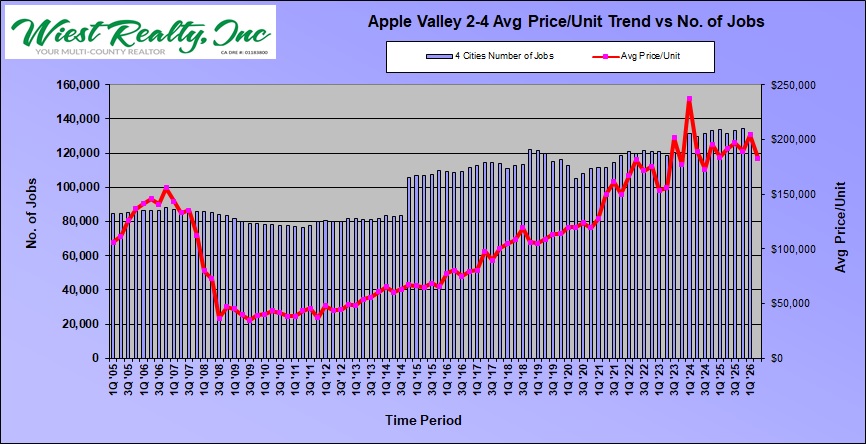 #4 price per unit vs No of jobs