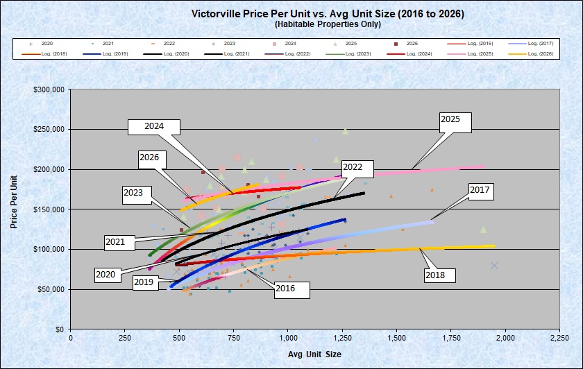 #7 price per unit vs avg unit size